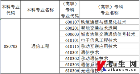 2022年新疆統招專升本通信工程專業對應的?？茖I有哪些？