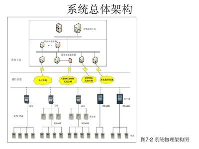 配電網自動化技術——第七章 電力用戶用電信息采集（上）通訊系統工程修訂解析